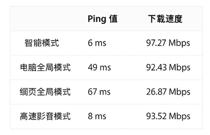 穿梭 VPN 連接速度